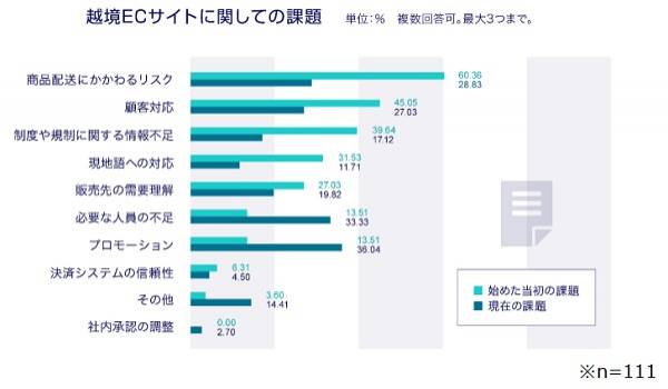 「越境ECに関する実態」レポートを公表　開始3年以上の企業担当者に聞いた越境ECの“今”