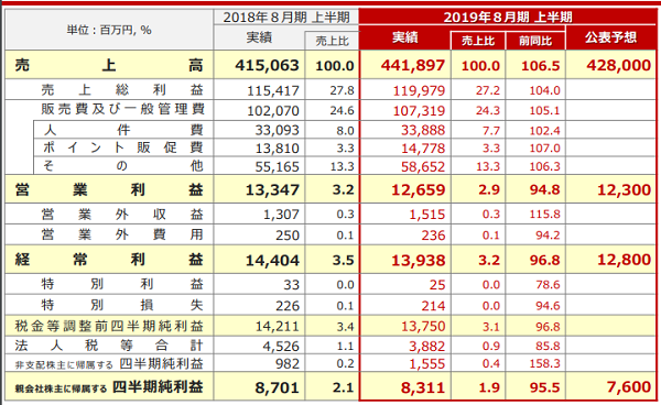 ビックカメラ決算「売上増ながら各利益では前同比マイナス」