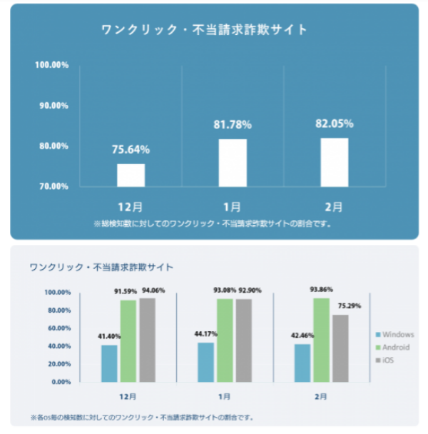 総検知数は102万2,628件！増え続けるワンクリック・不当請求はスマホがメイン
