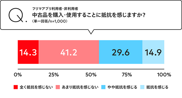 「モノ」に対する意識の変化。不要品は捨てるより売る！