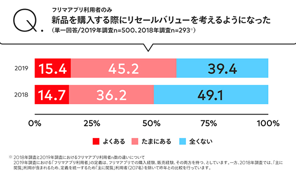 フリマアプリ利用者の消費行動の変化。新品購入単価が上がった？！