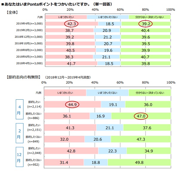 節約派はポイントを積極的に活用