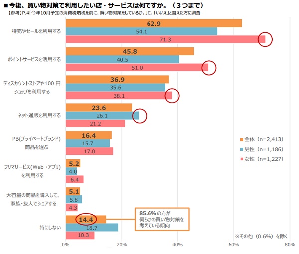 消費増税と買い物の動向