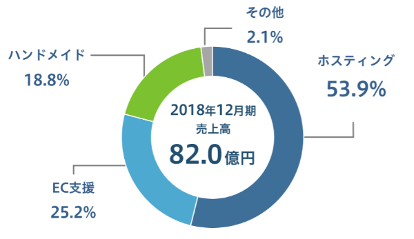 売上の8割はEC支援事業とホスティング事業
