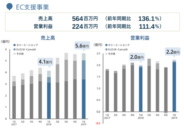 売上高、営業利益共に100％超え！EC支援事業が好調
