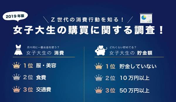 最高貯金額は450万円、YouTubeを参考にした商品購入が30％　Z世代におけるお金と購買行動に関する調査