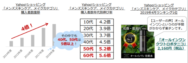 5年間で売上が約4倍？！「美容男子」急増中