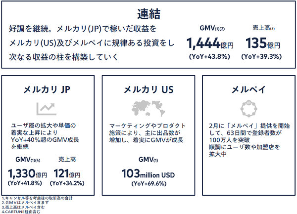 総流通総額は43.8%増の144億円（43.8%増）