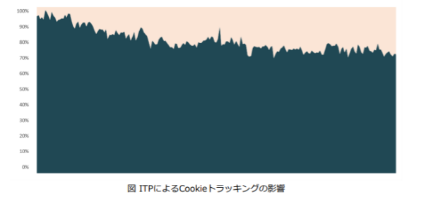 Cookieでのトラッキングが25％減少！