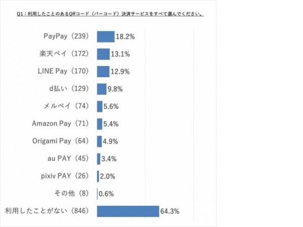 スマホ決済】キャンペーン無くとも半数は継続利用｜ECのミカタ
