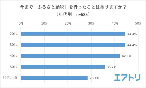 年代によって寄付実施率に差
