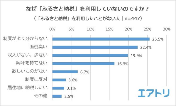 未実施の理由は「制度がよくわからない」