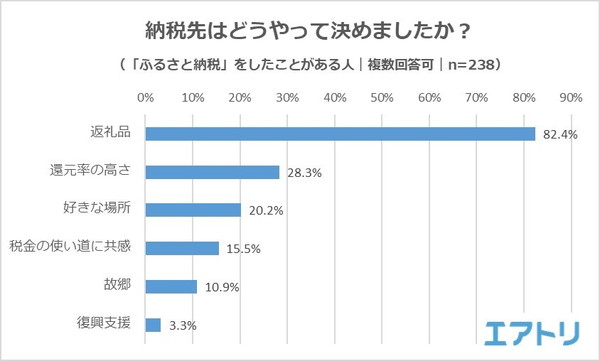 寄付なのに「返礼品目当て」