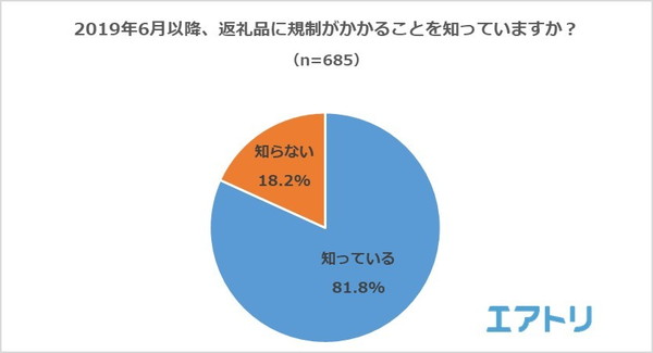 返礼品規制の法改正「知らない」が18.2%