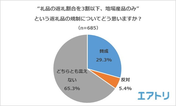 返礼品規制「賛成」が29.3%、「反対」が5.4%