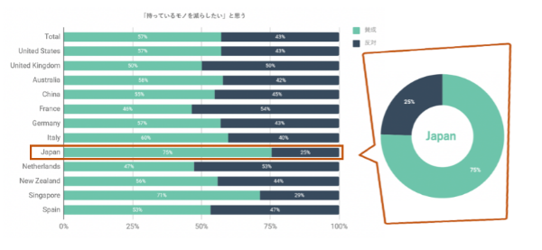 7割が「持っているものはステータスにならない」と回答