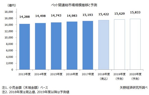 2018年度ペット関連総市場規模は1兆5,422億円見込み！SNSを活用