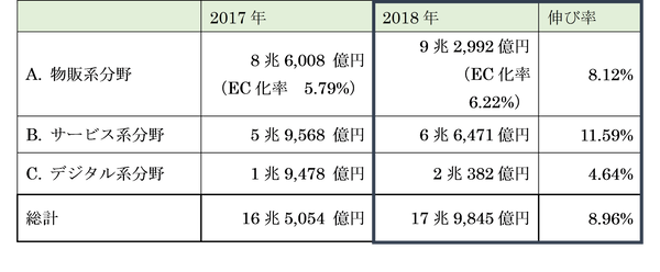 ECは物販とサービスが成長市場