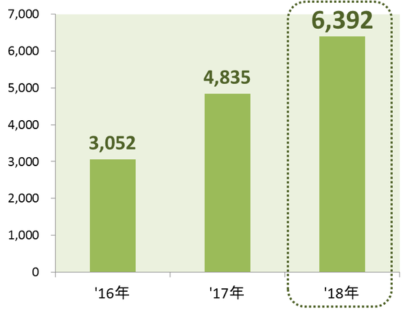 リユースECは登場からわずか6年で巨大市場へ