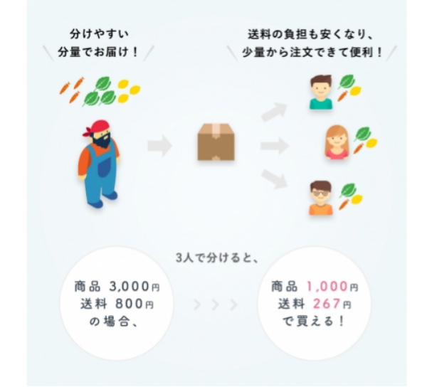 少量買いのニーズにお応え！共同購入機能
