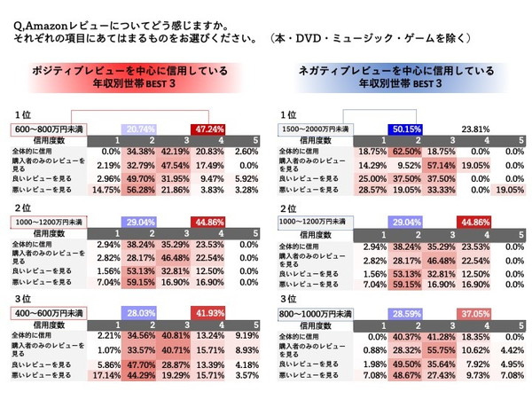 高収入層はネガティブなレビューに注目する傾向