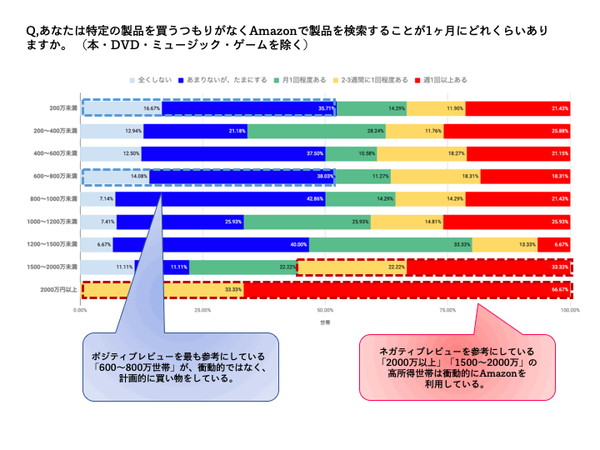 高収入層は衝動買いも多い