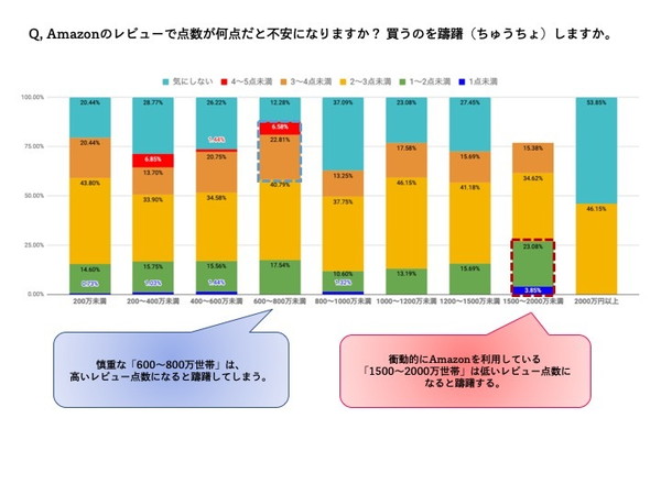 レビュー点数の感じ方にも差