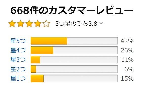 Amazonユーザーの収入別消費マインドが明らかに　高所得層は衝動買いが多くネガティブなレビューに注目する