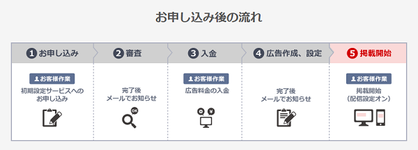 2パターンの画像付き広告を専門スタッフが無料で作成