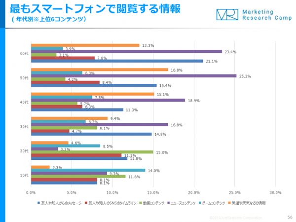 20代はスマホでの「動画視聴」がトップ