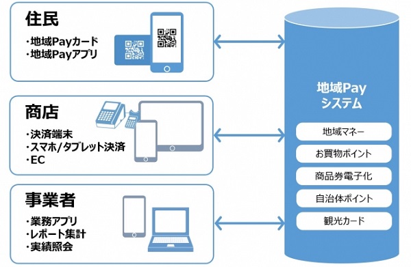 遅れている地域でのキャッシュレス導入を支援 