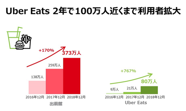 Uber Eats」が2年で約9倍の伸び フードデリバリーとモバイル決済が急 