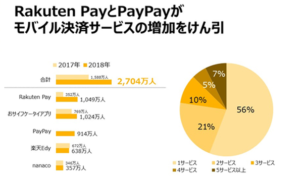 Uber Eats」が2年で約9倍の伸び フードデリバリーとモバイル決済が急 