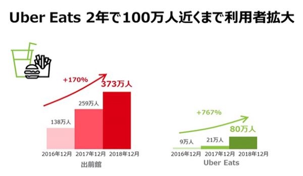 「Uber Eats」が2年で約9倍の伸び　フードデリバリーとモバイル決済が急成長