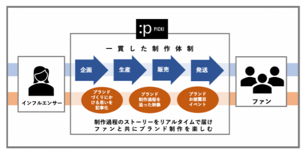 ブランド立ち上げのステップアップモデルをつくる！「picki」の強み