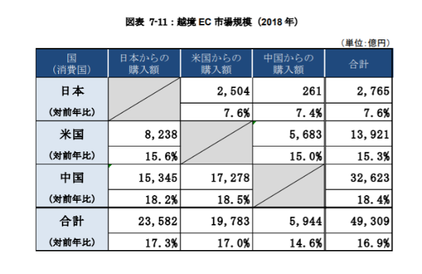 日本の越境EC市場規模は2,765億円