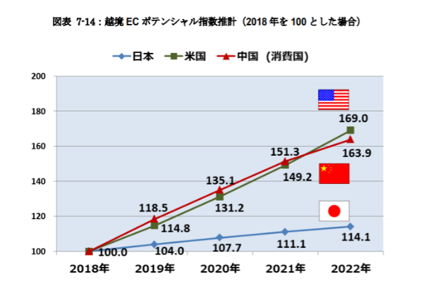 2020年、日本の越境EC市場規模は1.14倍に！