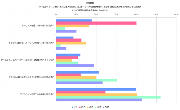  10代女性はストーリーズ好き？