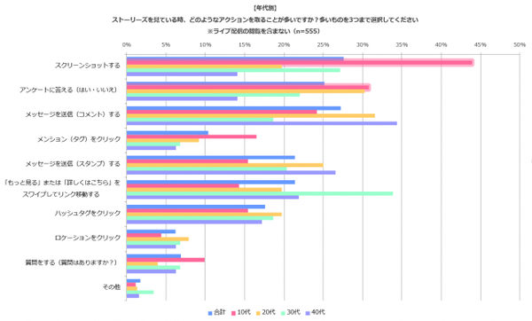 計7割以上がスクショやアンケートの回答などを実行