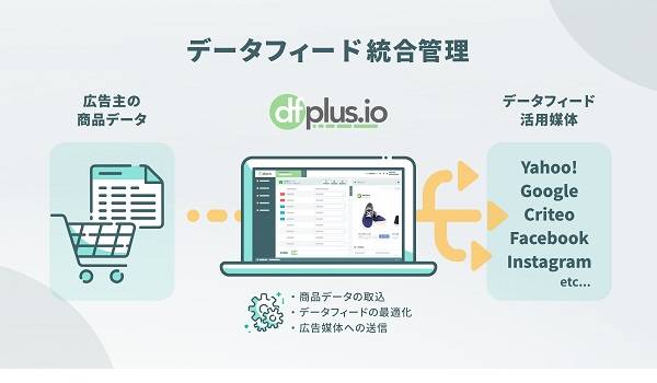 フューチャーショップがdfplus.ioとの連携開始　Googleショッピングやインスタショッピングでのマーケがより手軽に