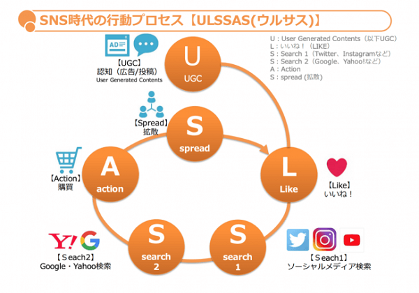 SNSでの一連の拡散・購買プロセスを把握する
