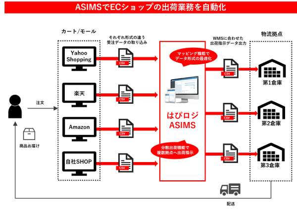 強力な物流自動化機能を低コストで