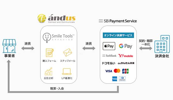 Apple Pay、Google Pay対応でスマホECのカゴ落ち防止！【SBPS×アンダス】