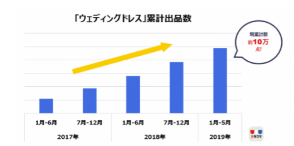 累計出品数10万点！ウェディングドレスもフリマアプリで調達？！