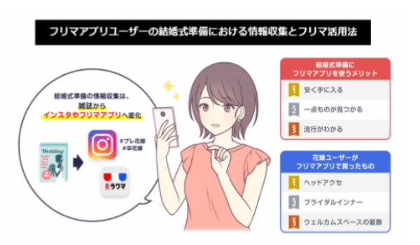 令和初のジューンブライド到来　トレンド調査でわかる令和のウェディング需要