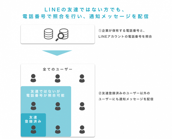 CV向上を支える「適切なタイミングの通知」