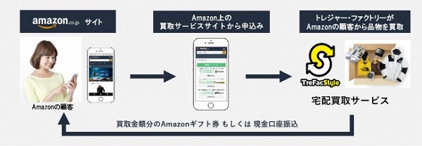 買取の対価は現金かアマギフが選べる