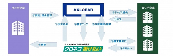 連携でサブスクでの「注文〜請求処理」を大幅に省力化