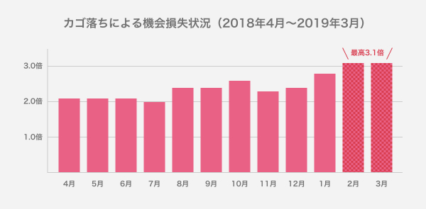 最大で「売上の約3.1倍」もの機会損失の可能性