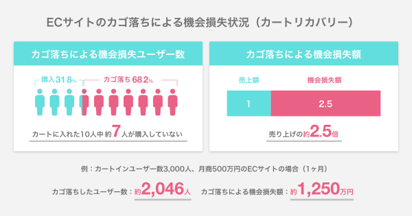 月商500万円では1,250万円の機会損失も